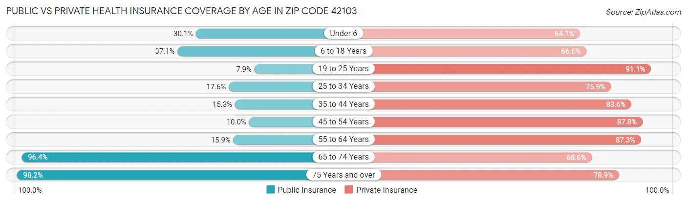 Public vs Private Health Insurance Coverage by Age in Zip Code 42103