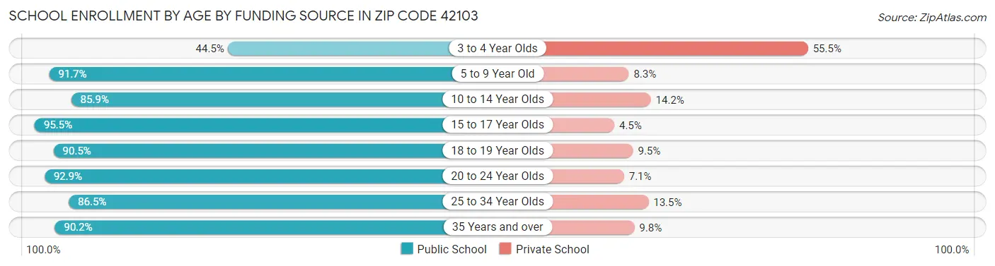 School Enrollment by Age by Funding Source in Zip Code 42103