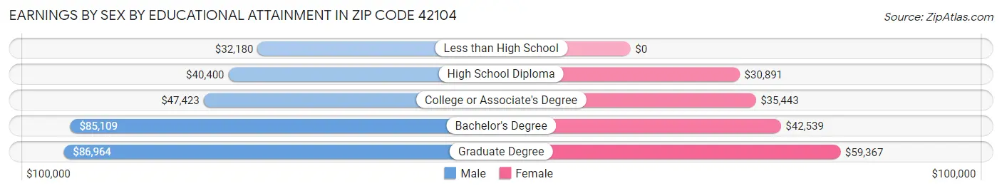 Earnings by Sex by Educational Attainment in Zip Code 42104