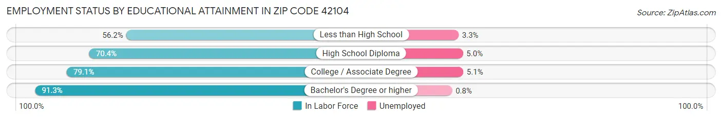 Employment Status by Educational Attainment in Zip Code 42104