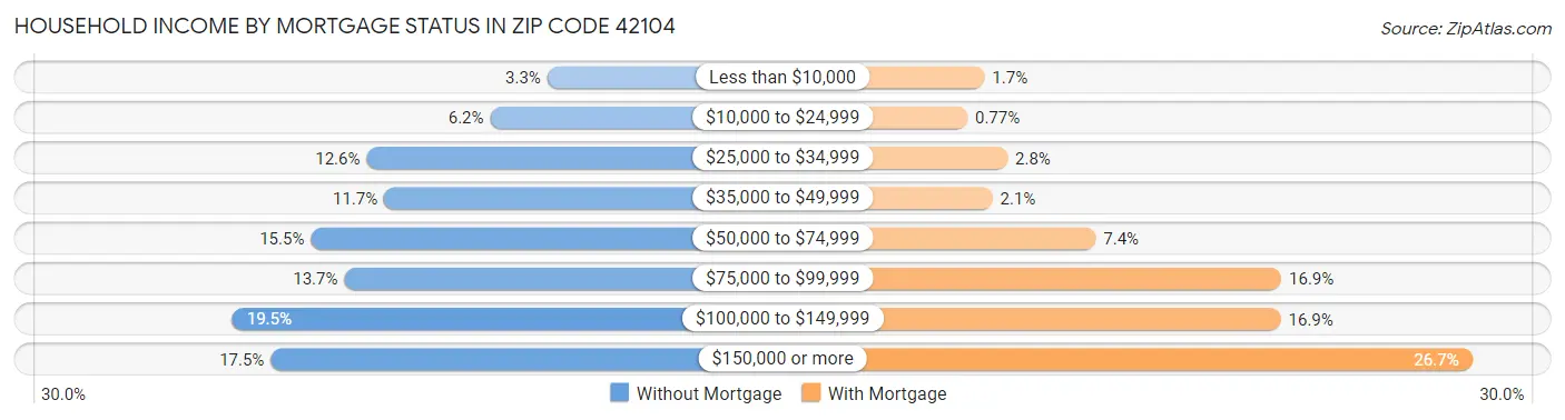 Household Income by Mortgage Status in Zip Code 42104