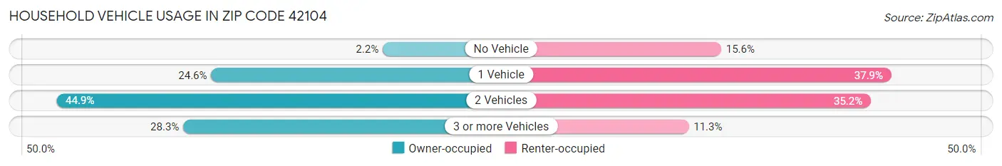 Household Vehicle Usage in Zip Code 42104