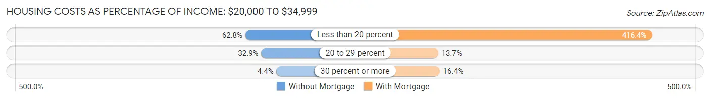 Housing Costs as Percentage of Income in Zip Code 42104: <span>$20,000 to $34,999</span>