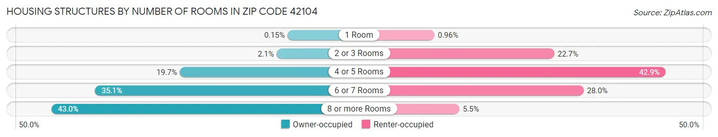 Housing Structures by Number of Rooms in Zip Code 42104