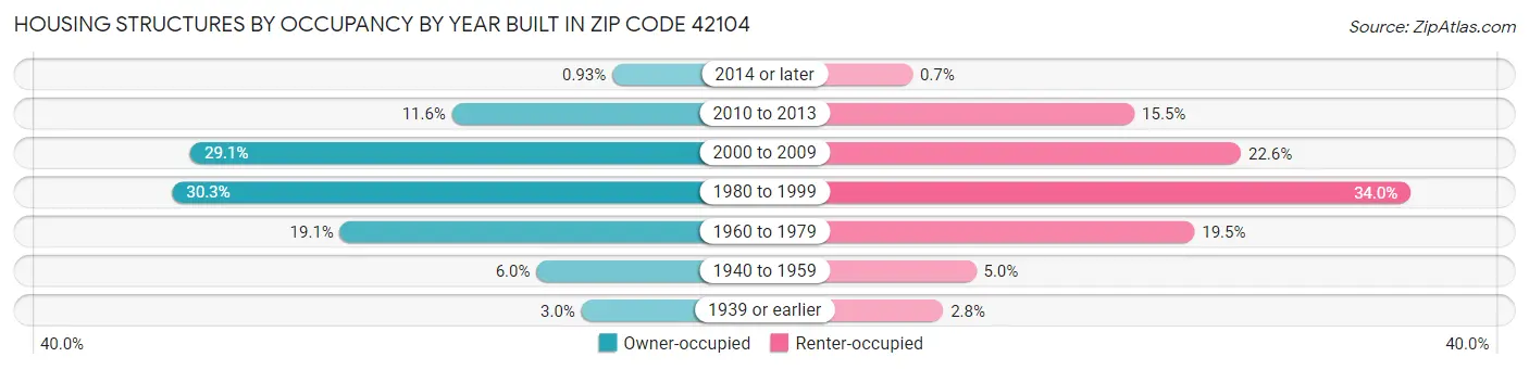 Housing Structures by Occupancy by Year Built in Zip Code 42104
