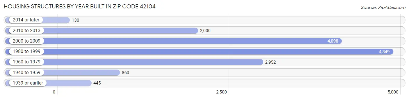 Housing Structures by Year Built in Zip Code 42104