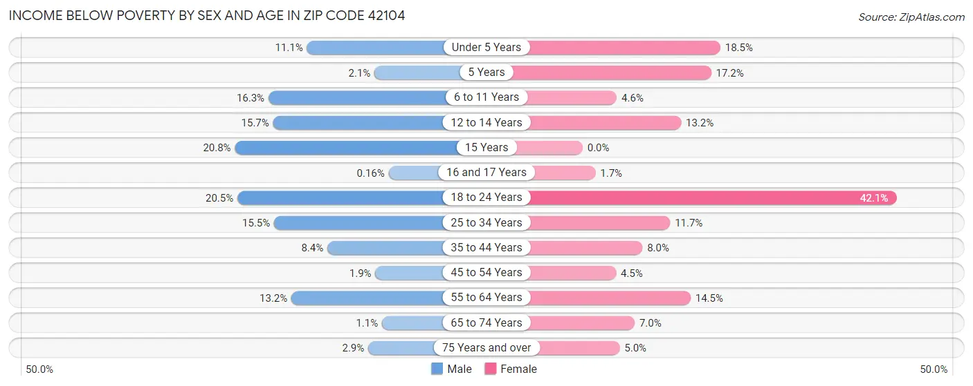Income Below Poverty by Sex and Age in Zip Code 42104