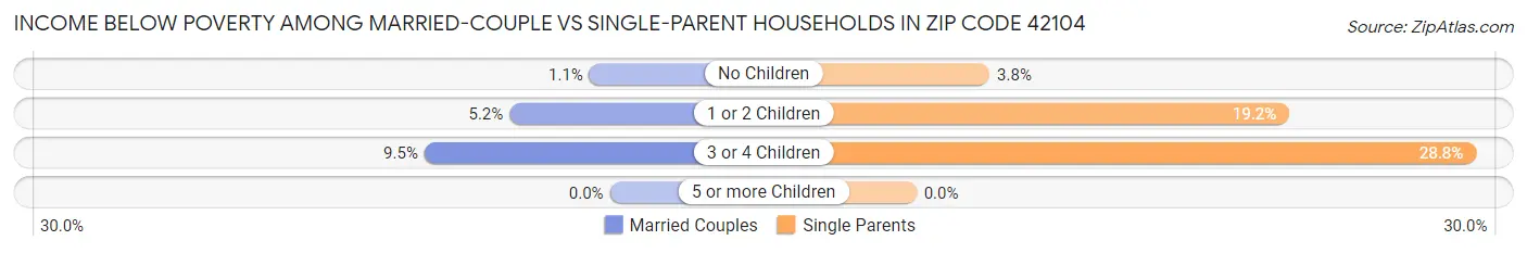 Income Below Poverty Among Married-Couple vs Single-Parent Households in Zip Code 42104