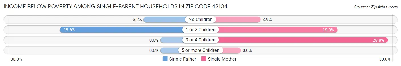 Income Below Poverty Among Single-Parent Households in Zip Code 42104