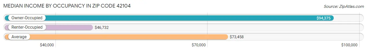 Median Income by Occupancy in Zip Code 42104