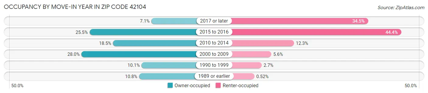 Occupancy by Move-In Year in Zip Code 42104