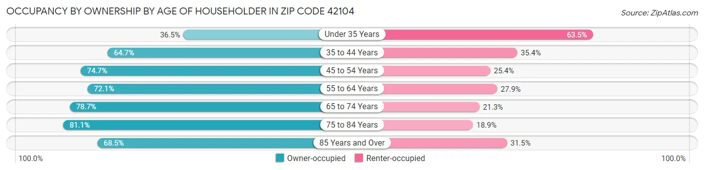 Occupancy by Ownership by Age of Householder in Zip Code 42104