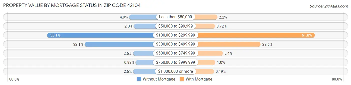 Property Value by Mortgage Status in Zip Code 42104