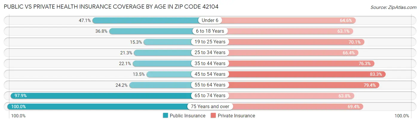 Public vs Private Health Insurance Coverage by Age in Zip Code 42104