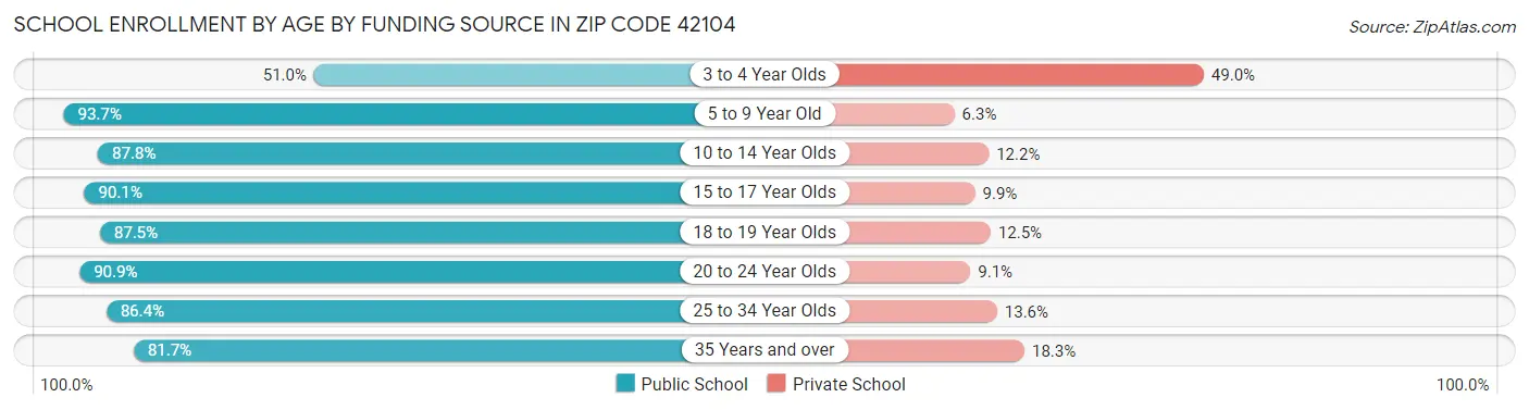School Enrollment by Age by Funding Source in Zip Code 42104
