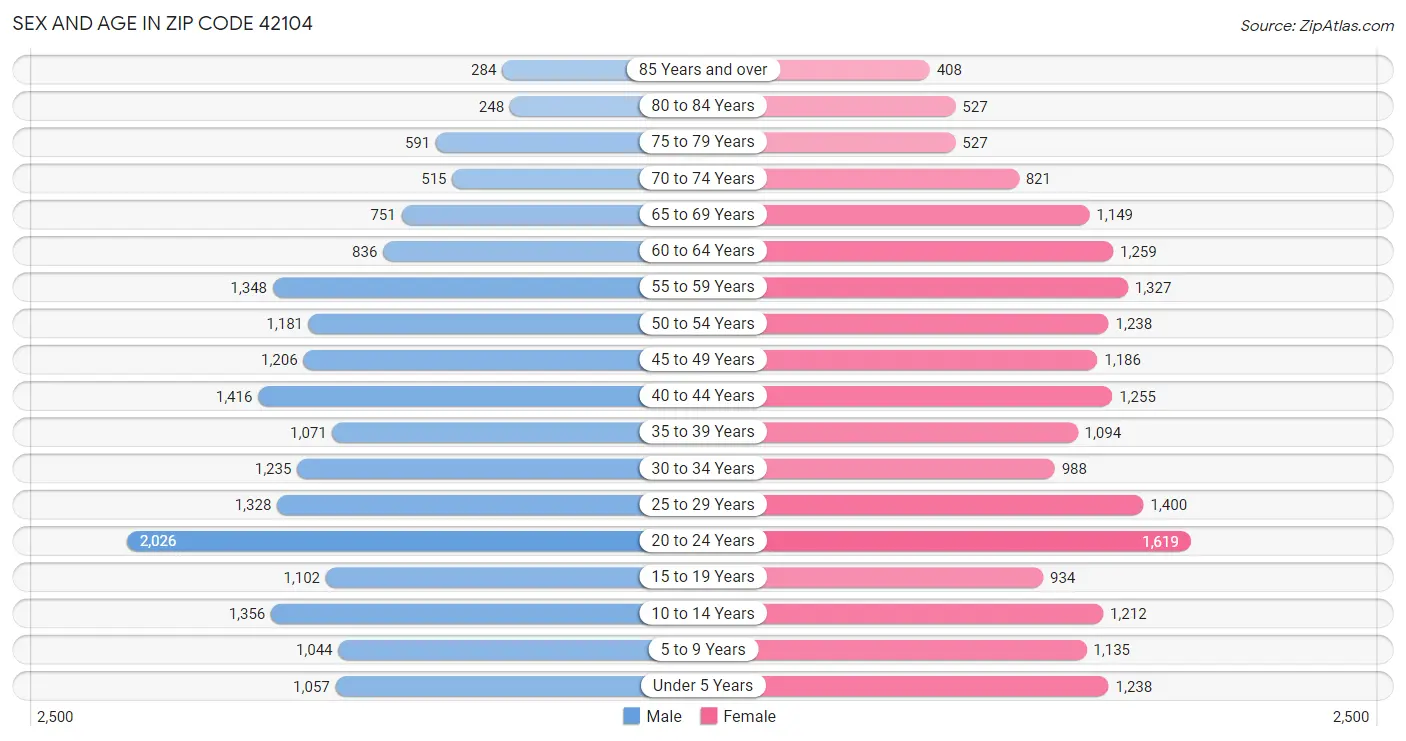 Sex and Age in Zip Code 42104