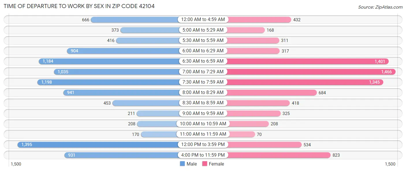 Time of Departure to Work by Sex in Zip Code 42104