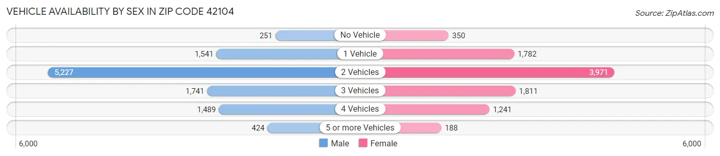 Vehicle Availability by Sex in Zip Code 42104