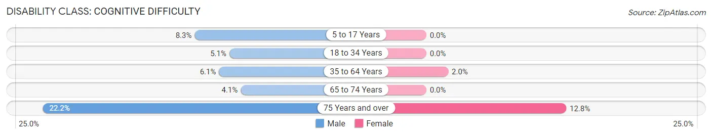 Disability in Zip Code 42120: <span>Cognitive Difficulty</span>