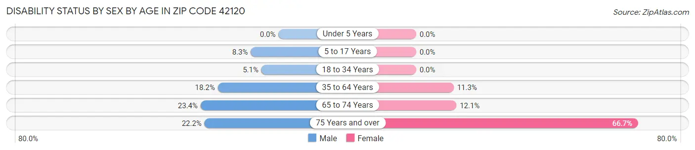Disability Status by Sex by Age in Zip Code 42120