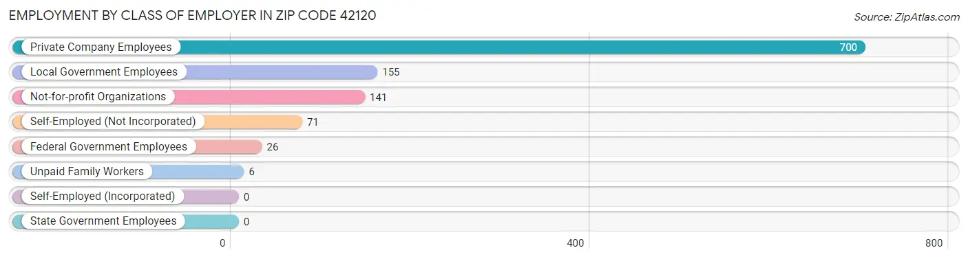 Employment by Class of Employer in Zip Code 42120