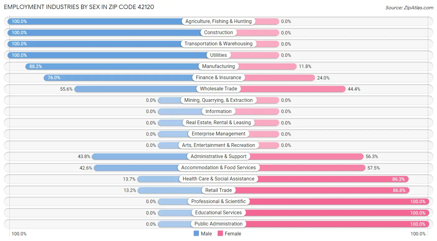Employment Industries by Sex in Zip Code 42120