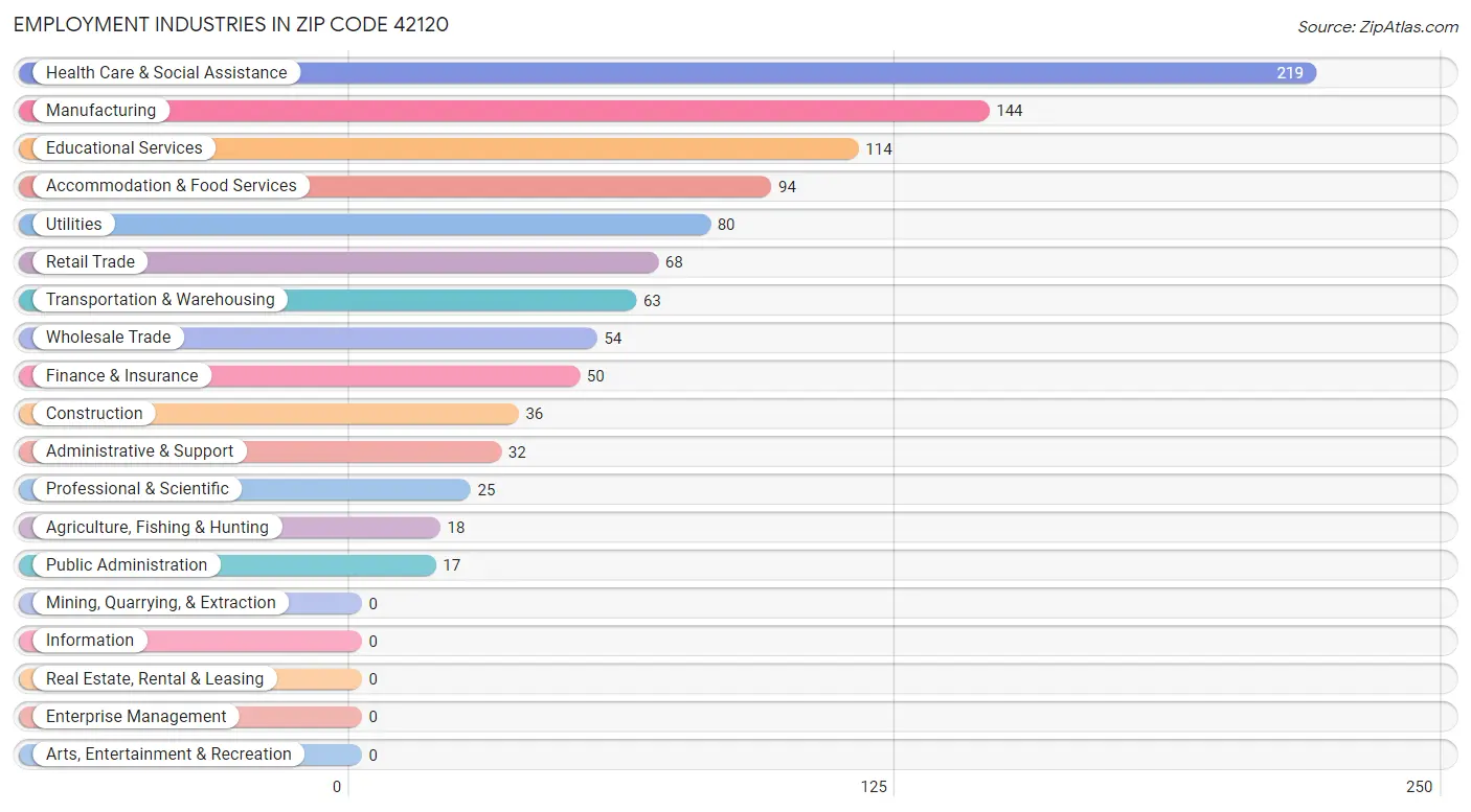 Employment Industries in Zip Code 42120