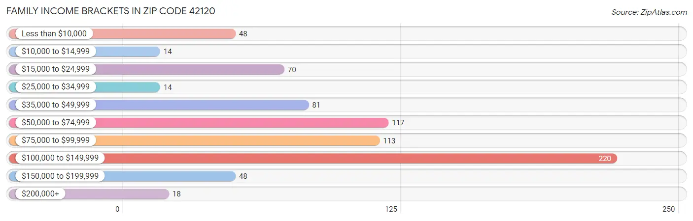 Family Income Brackets in Zip Code 42120