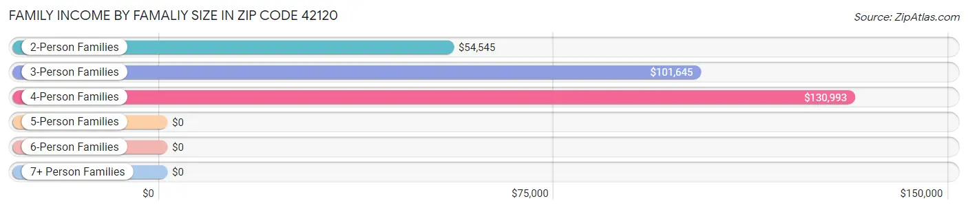 Family Income by Famaliy Size in Zip Code 42120
