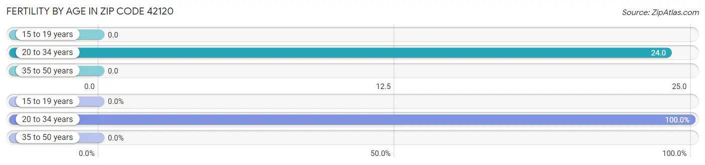 Female Fertility by Age in Zip Code 42120