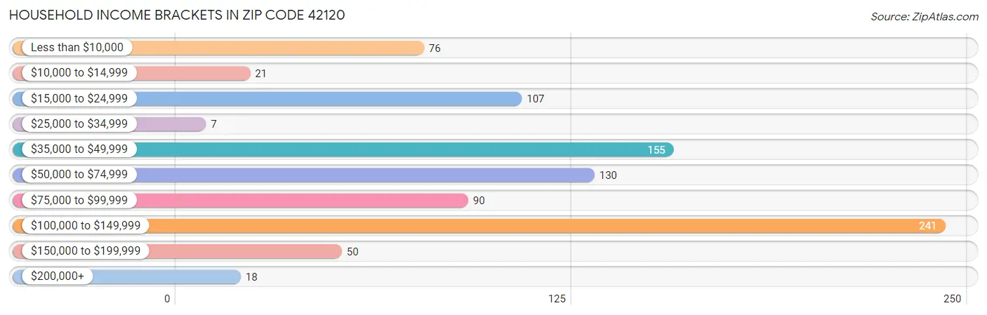 Household Income Brackets in Zip Code 42120