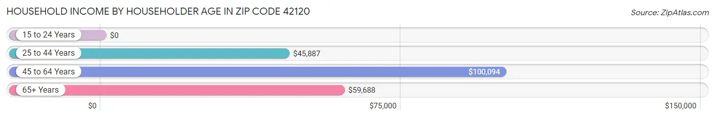 Household Income by Householder Age in Zip Code 42120