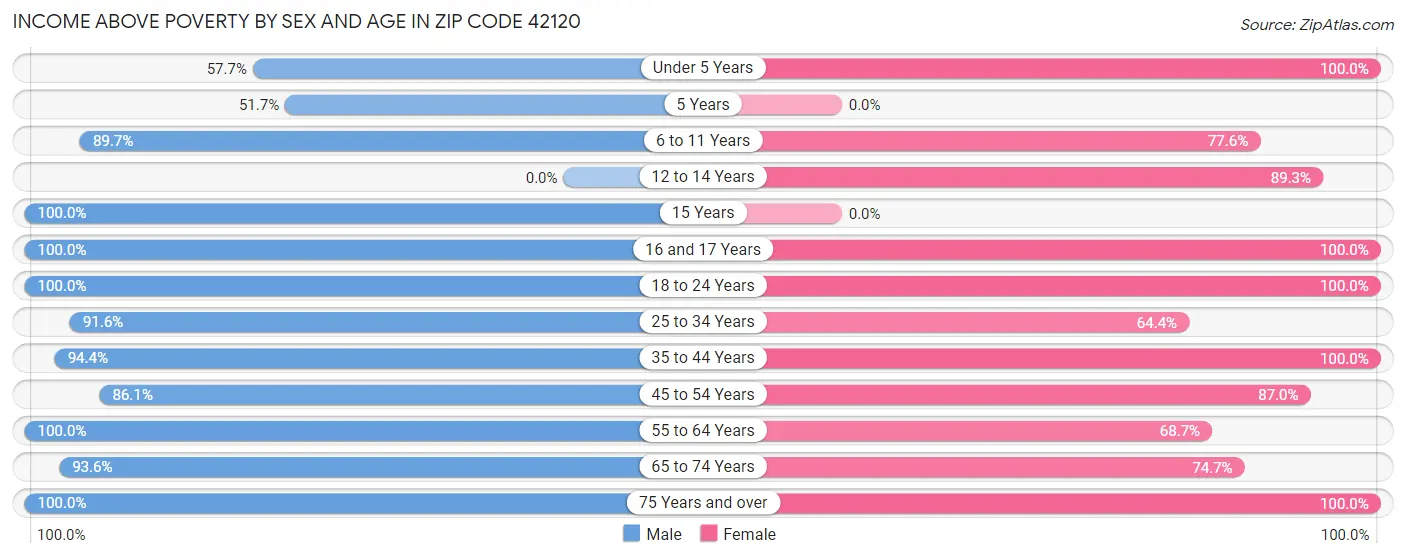 Income Above Poverty by Sex and Age in Zip Code 42120