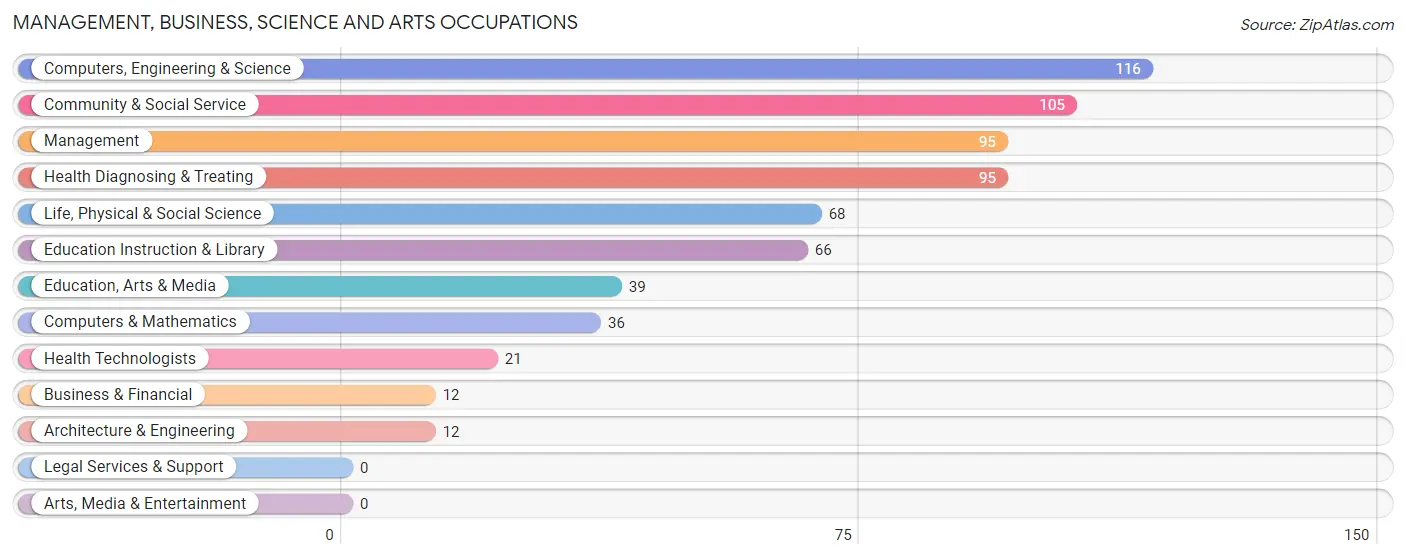 Management, Business, Science and Arts Occupations in Zip Code 42120
