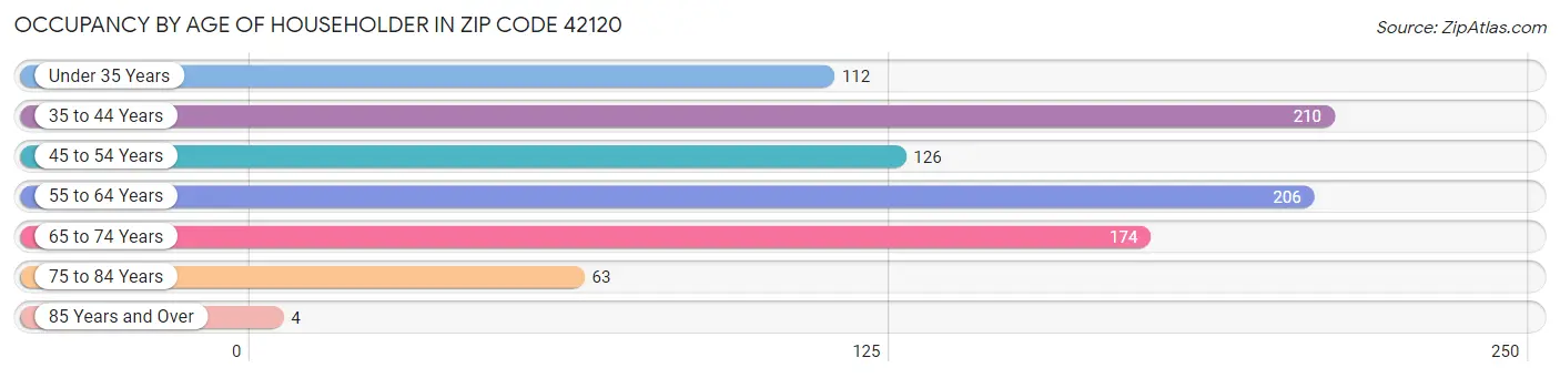 Occupancy by Age of Householder in Zip Code 42120