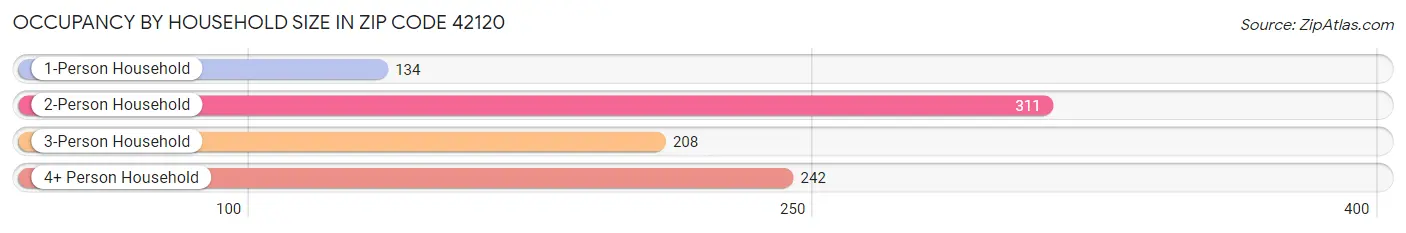 Occupancy by Household Size in Zip Code 42120
