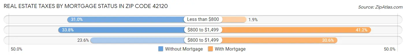 Real Estate Taxes by Mortgage Status in Zip Code 42120