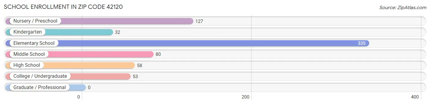 School Enrollment in Zip Code 42120