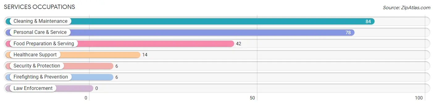 Services Occupations in Zip Code 42120