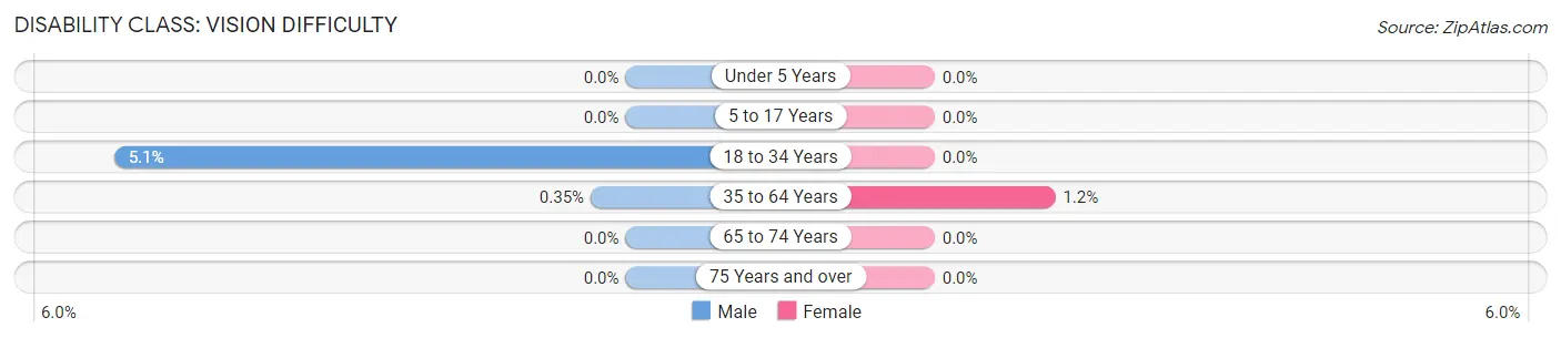 Disability in Zip Code 42120: <span>Vision Difficulty</span>