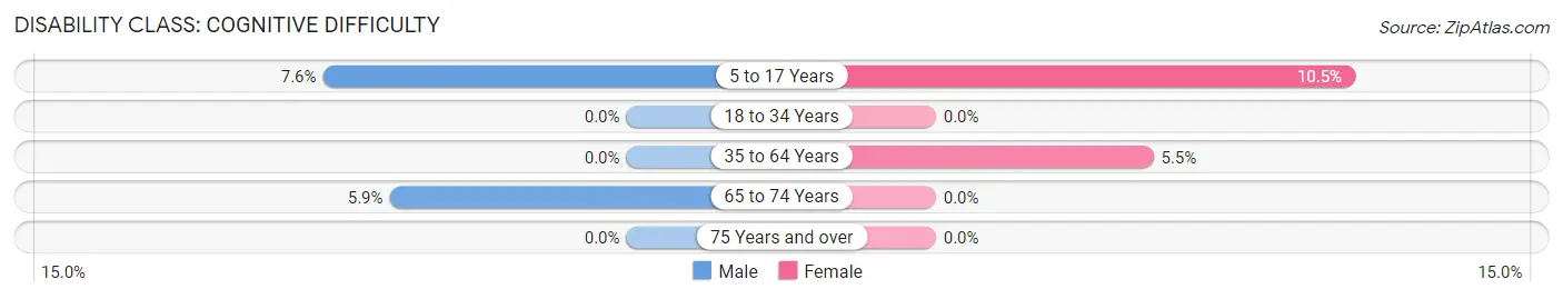 Disability in Zip Code 42122: <span>Cognitive Difficulty</span>