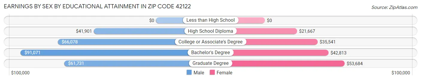 Earnings by Sex by Educational Attainment in Zip Code 42122