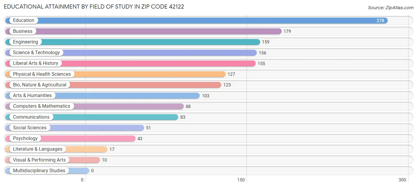 Educational Attainment by Field of Study in Zip Code 42122