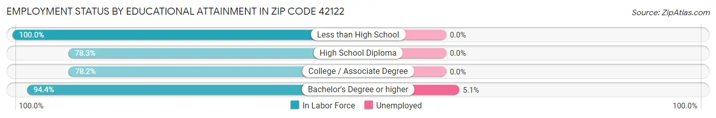 Employment Status by Educational Attainment in Zip Code 42122