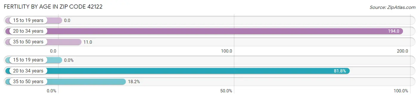 Female Fertility by Age in Zip Code 42122