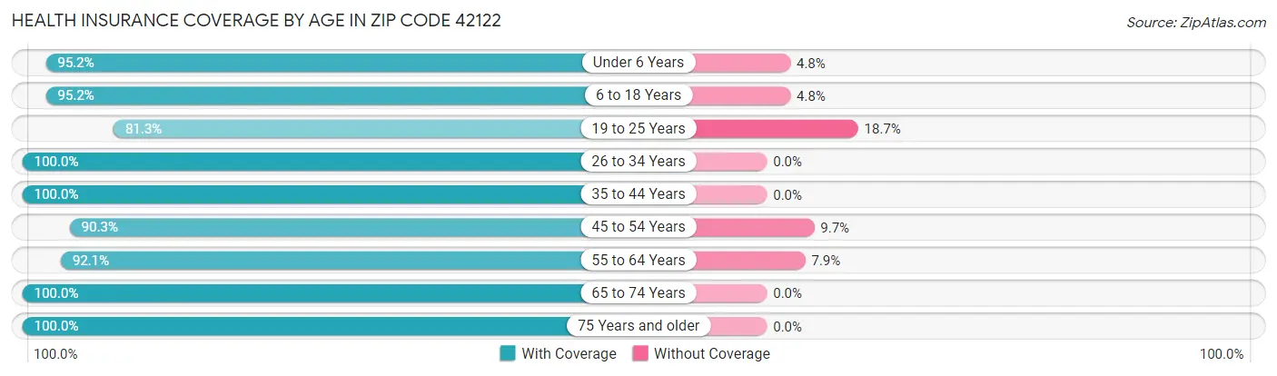 Health Insurance Coverage by Age in Zip Code 42122