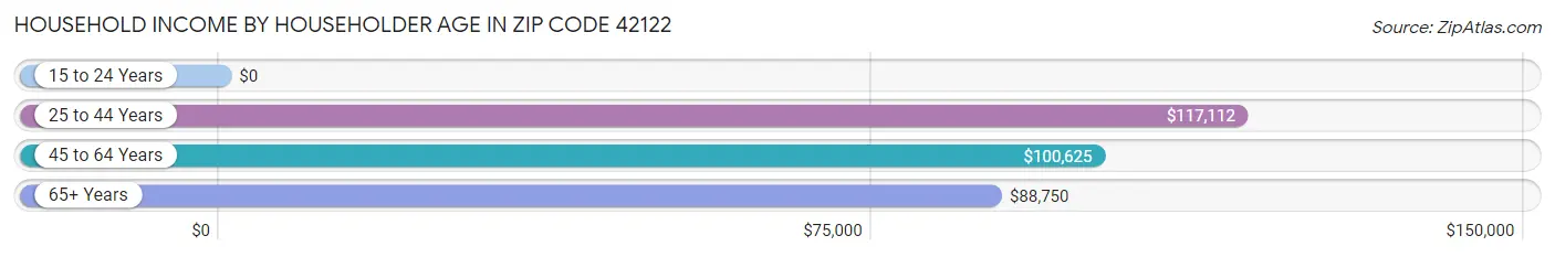 Household Income by Householder Age in Zip Code 42122