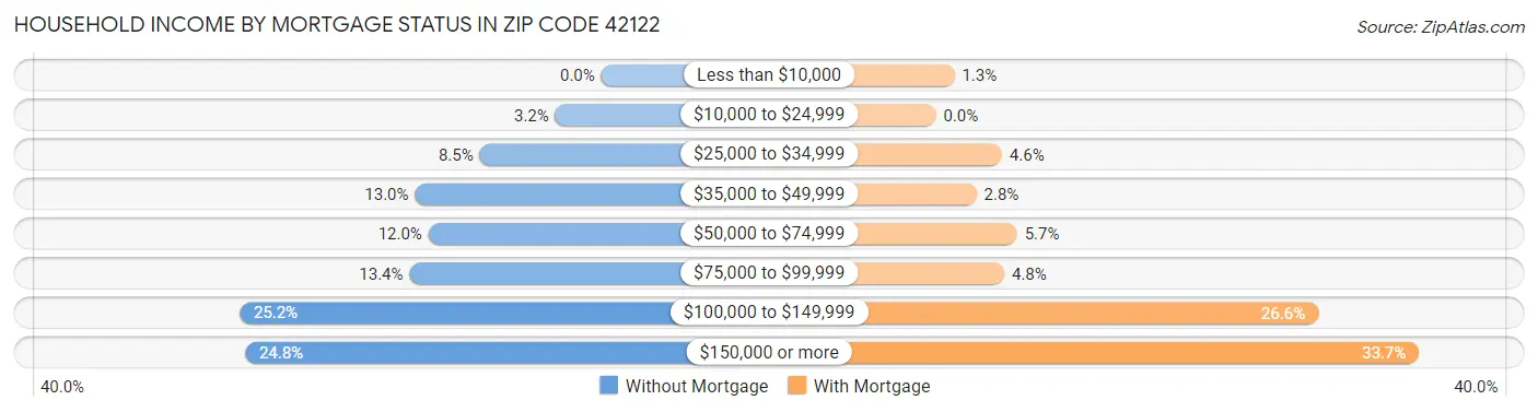 Household Income by Mortgage Status in Zip Code 42122