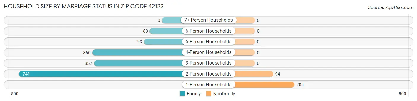 Household Size by Marriage Status in Zip Code 42122