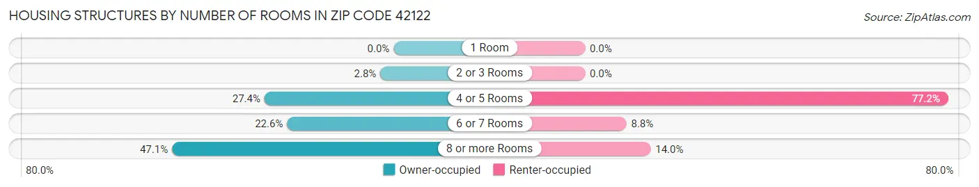 Housing Structures by Number of Rooms in Zip Code 42122